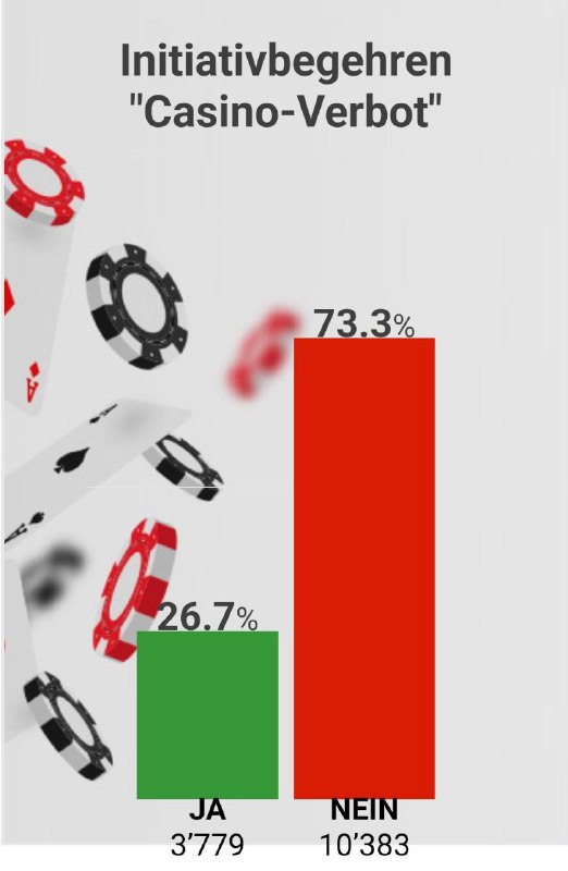 Resultados de la votación. Fuente: Principado de Liechtenstein